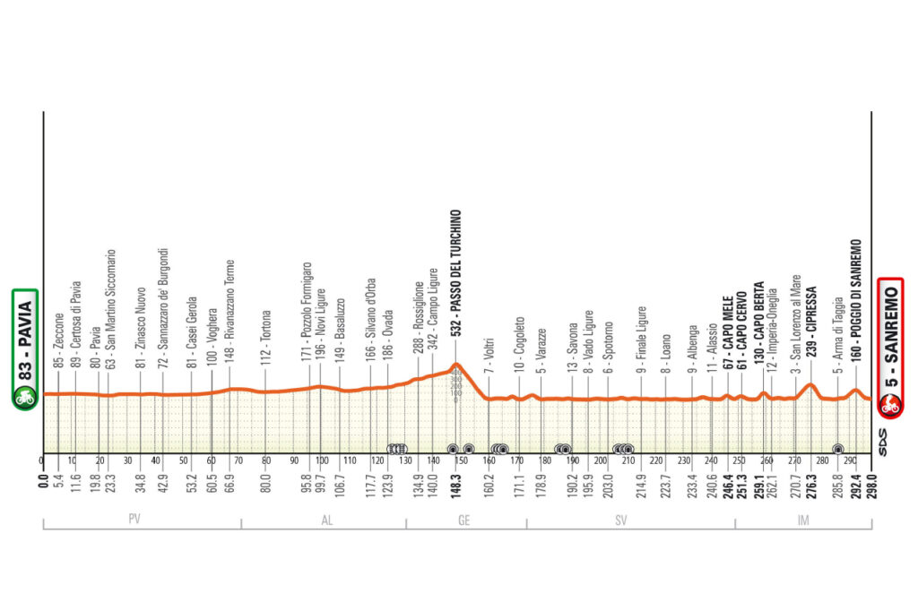 Percorso Milano Sanremo 2026